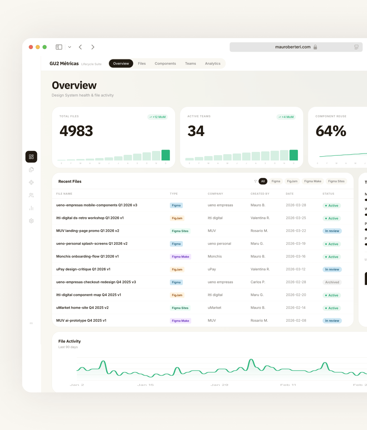 Dashboard del Guazú Design System: métricas de archivos, equipos y actividad